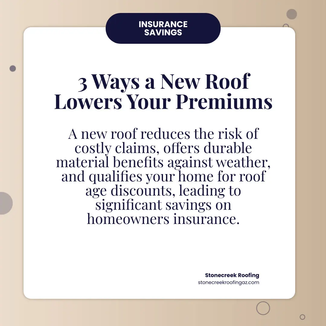 infographic showing three key reasons a new roof lowers insurance rates: reduced risk of claims from water damage and structural issues, more durable materials that withstand weather better, and roof age discounts for homes with roofs under 10-15 years old - does replacing your roof lower your homeowners insurance infographic simple-info-card