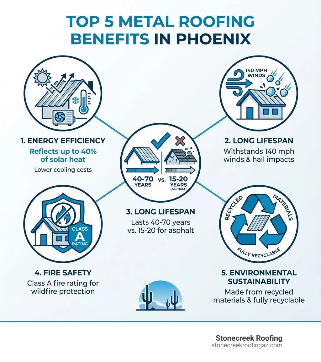 Infographic showing the top 5 benefits of metal roofing in Phoenix: 1. Energy Efficiency - reflects up to 40% of solar heat to lower cooling costs, 2. Extreme Durability - withstands 140 mph winds and hail impacts, 3. Long Lifespan - lasts 40-70 years compared to 15-20 for asphalt, 3. Fire Safety - Class A fire rating for wildfire protection, 5. Environmental Sustainability - made from recycled materials and fully recyclable - metal roof installation phoenix infographic 
